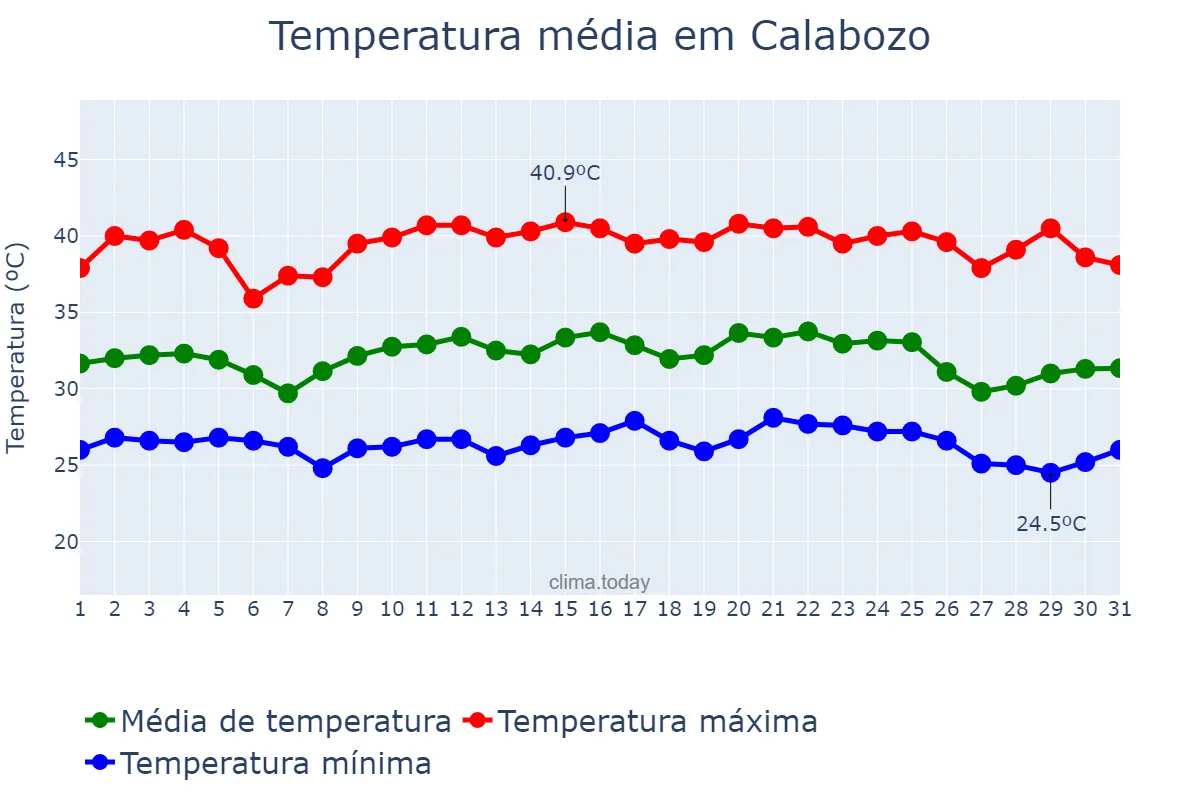 Temperatura em maio em Calabozo, Guárico, VE