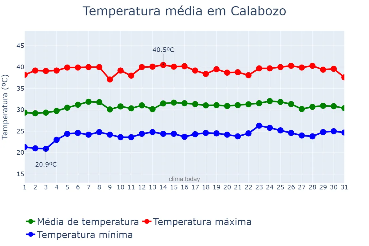 Temperatura em marco em Calabozo, Guárico, VE