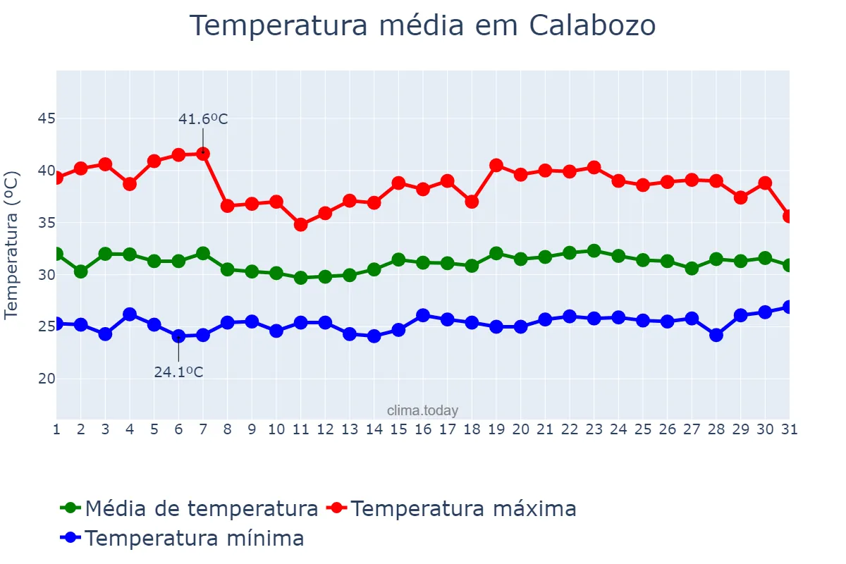 Temperatura em outubro em Calabozo, Guárico, VE