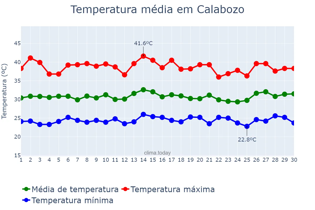 Temperatura em setembro em Calabozo, Guárico, VE