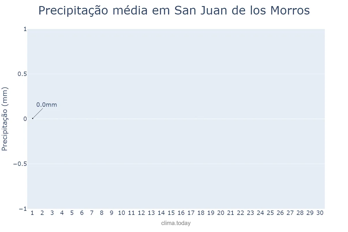 Precipitação em abril em San Juan de los Morros, Guárico, VE