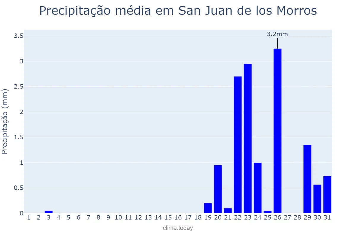 Precipitação em dezembro em San Juan de los Morros, Guárico, VE