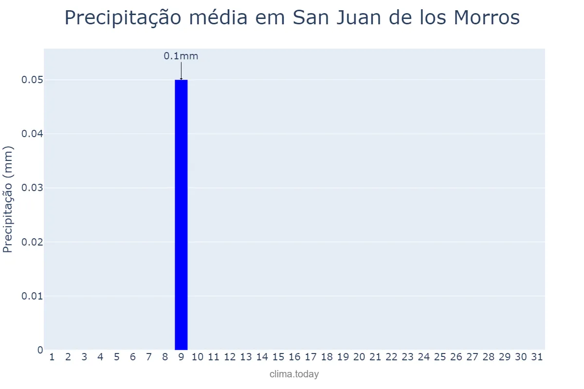 Precipitação em julho em San Juan de los Morros, Guárico, VE