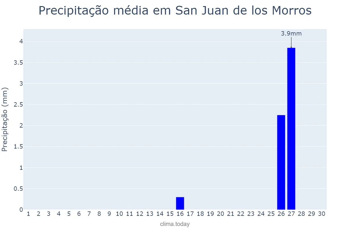 Precipitação em junho em San Juan de los Morros, Guárico, VE