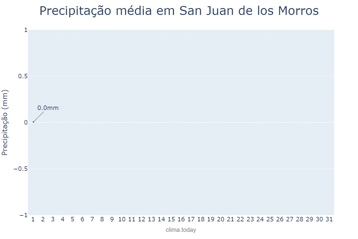 Precipitação em maio em San Juan de los Morros, Guárico, VE