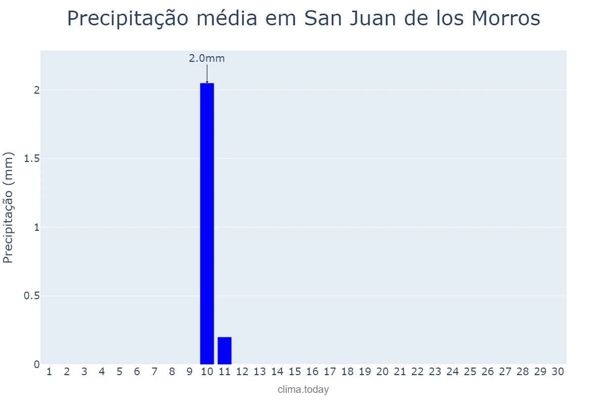 Precipitação em novembro em San Juan de los Morros, Guárico, VE