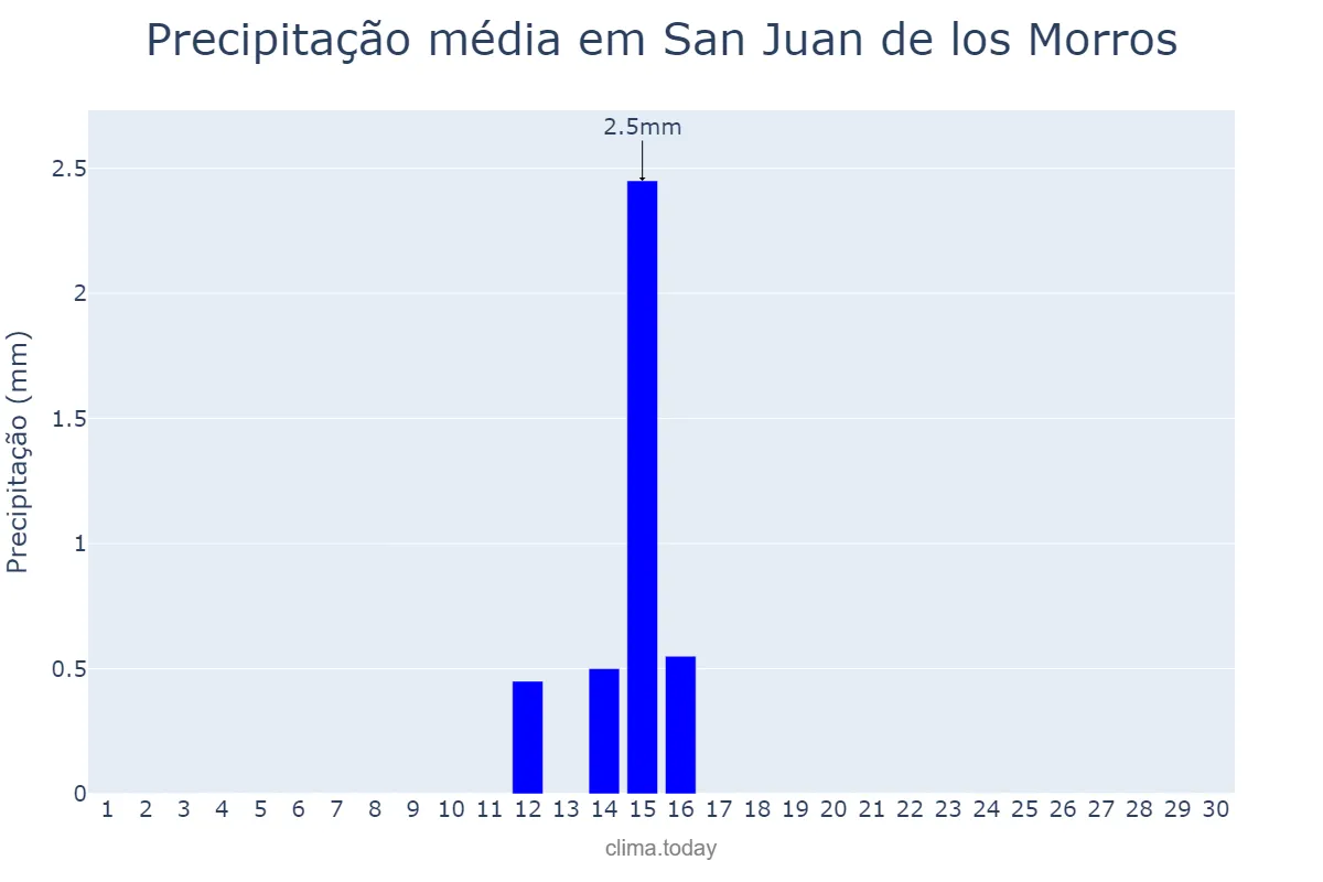 Precipitação em setembro em San Juan de los Morros, Guárico, VE