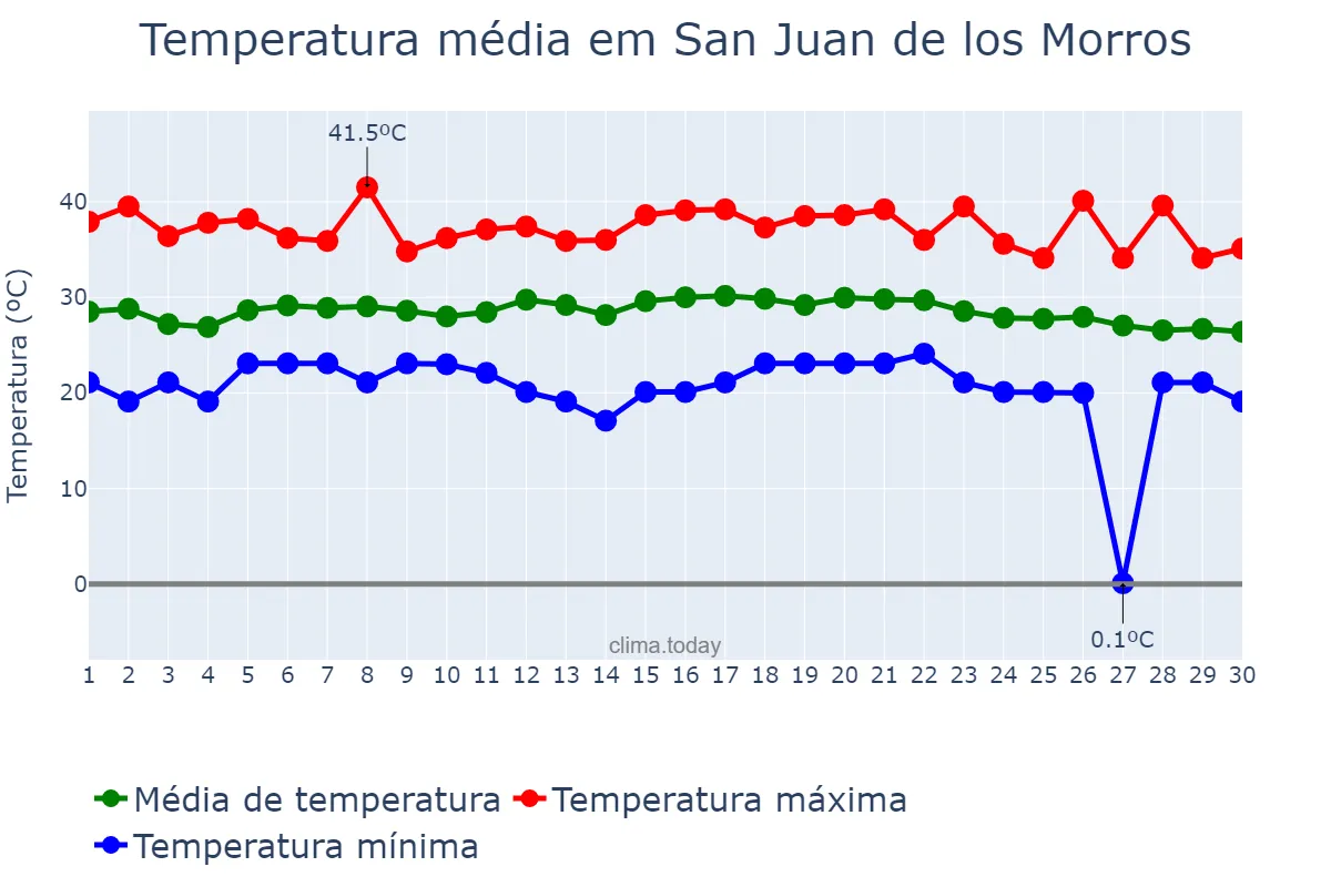 Temperatura em abril em San Juan de los Morros, Guárico, VE