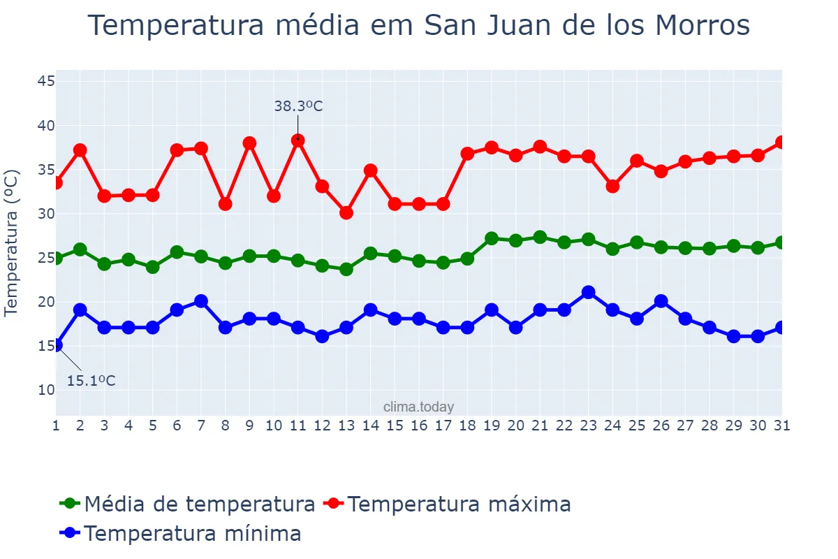 Temperatura em dezembro em San Juan de los Morros, Guárico, VE