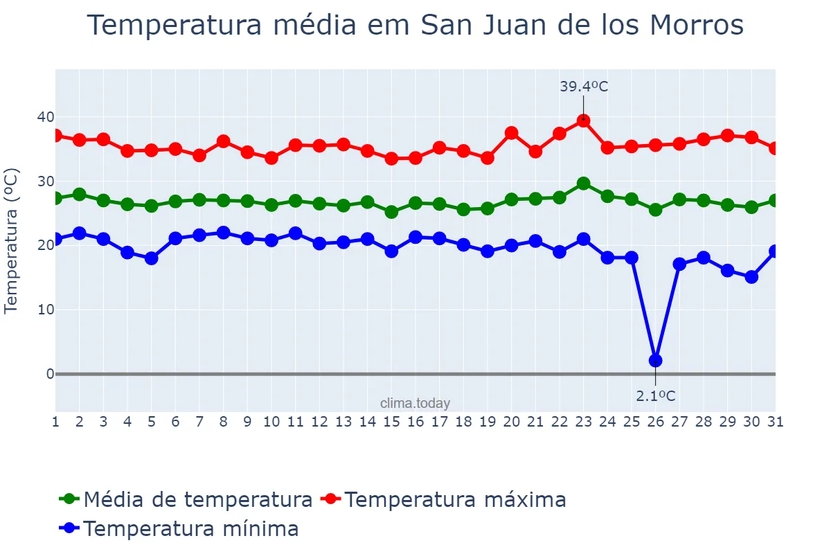 Temperatura em janeiro em San Juan de los Morros, Guárico, VE