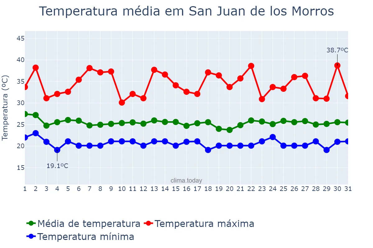 Temperatura em julho em San Juan de los Morros, Guárico, VE