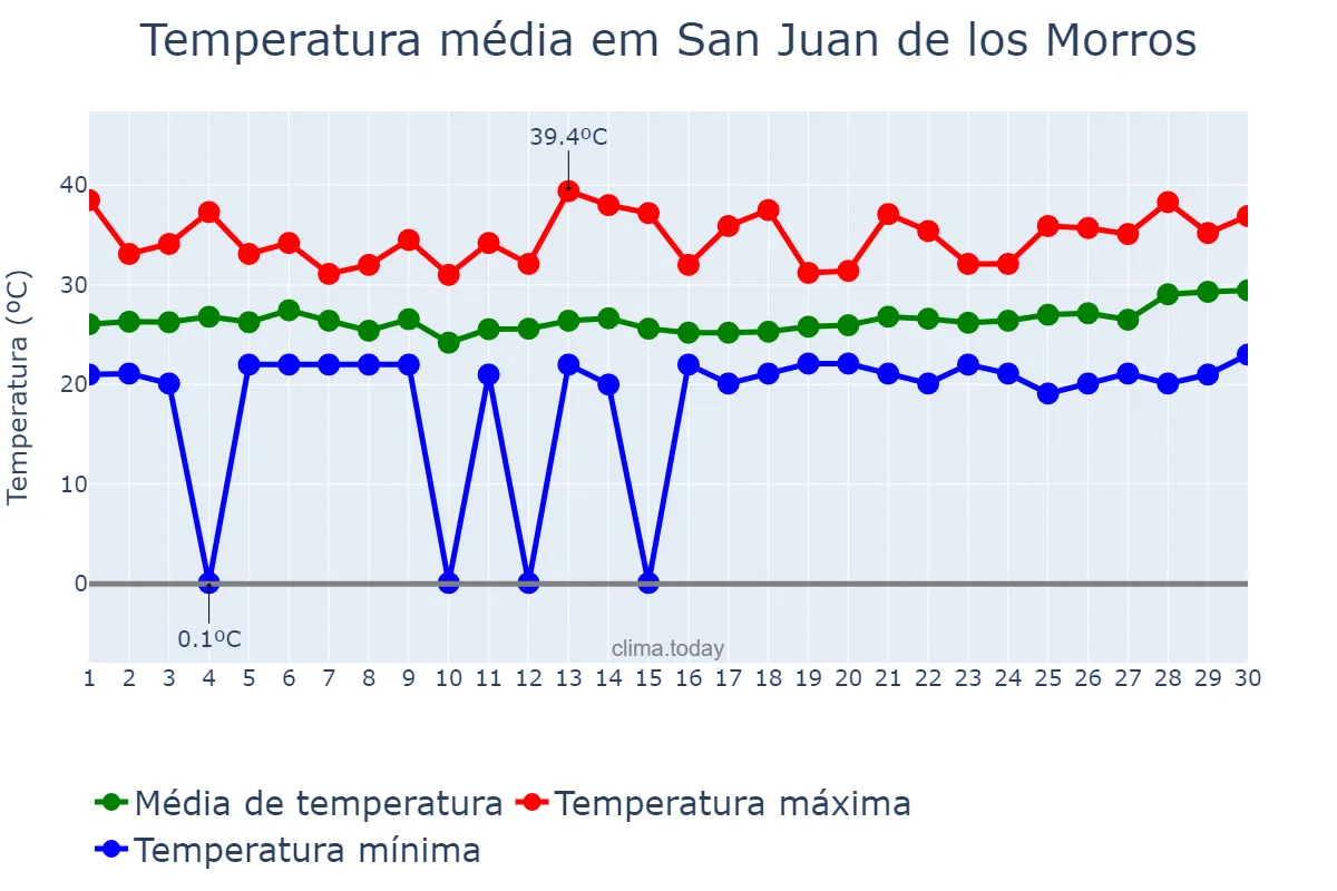 Temperatura em junho em San Juan de los Morros, Guárico, VE