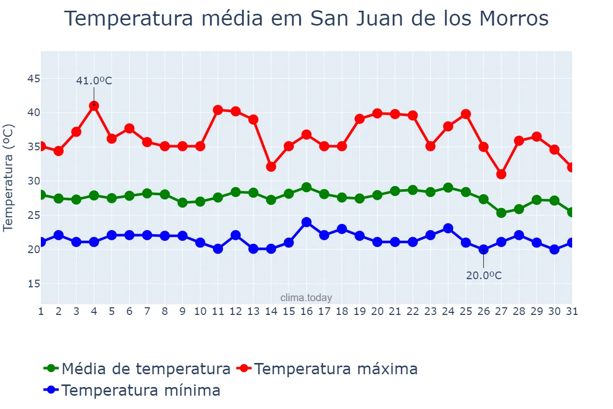Temperatura em maio em San Juan de los Morros, Guárico, VE