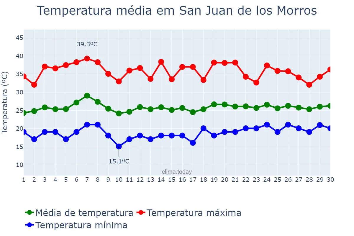 Temperatura em novembro em San Juan de los Morros, Guárico, VE