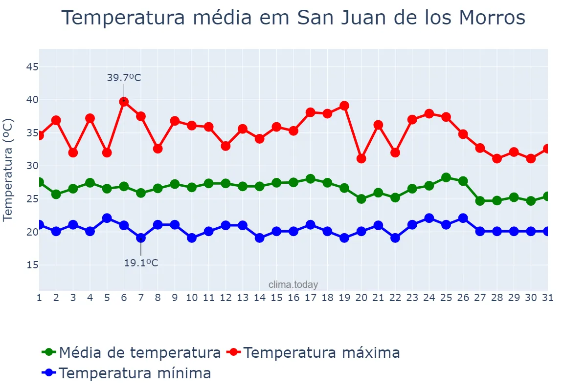 Temperatura em outubro em San Juan de los Morros, Guárico, VE
