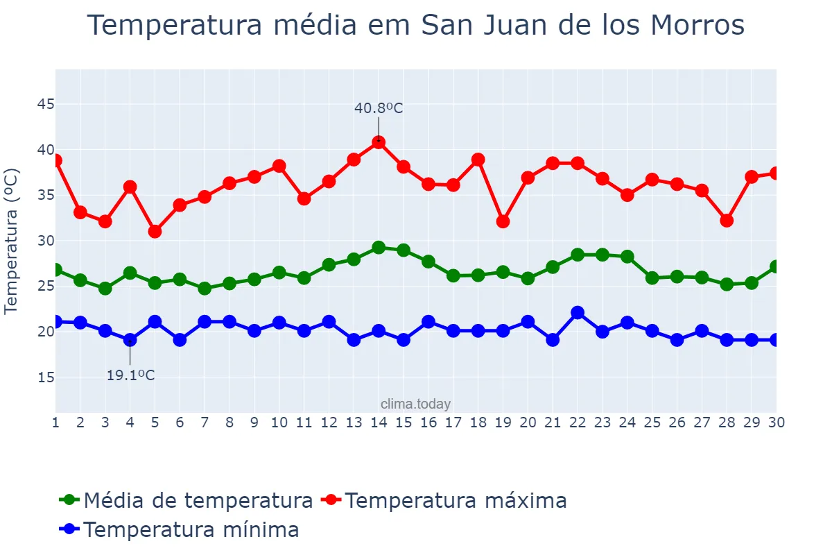 Temperatura em setembro em San Juan de los Morros, Guárico, VE