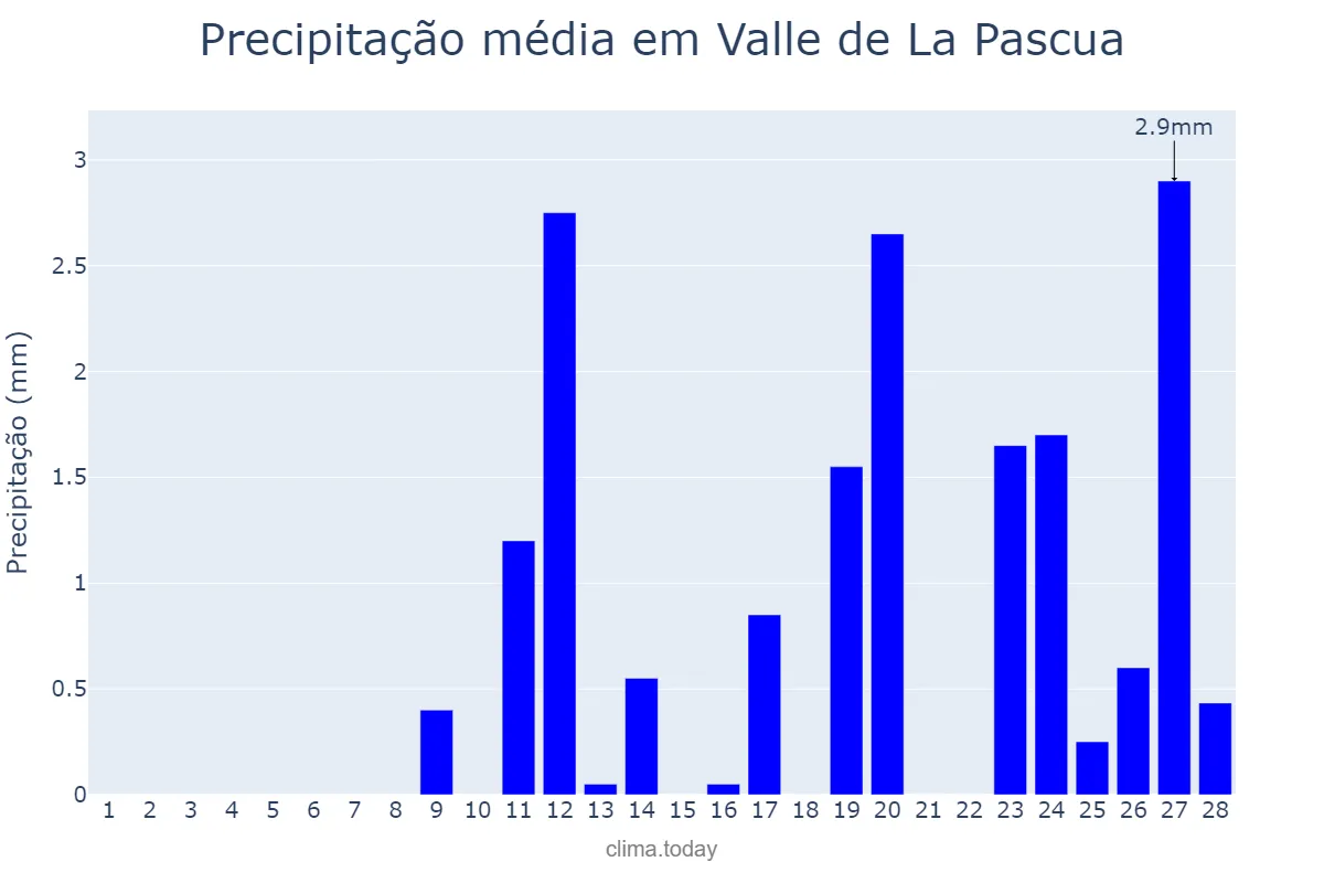 Precipitação em fevereiro em Valle de La Pascua, Guárico, VE