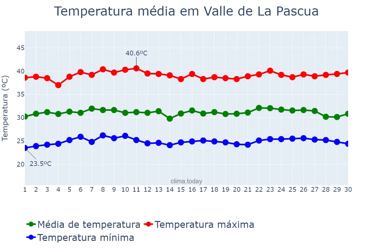 Temperatura em abril em Valle de La Pascua, Guárico, VE