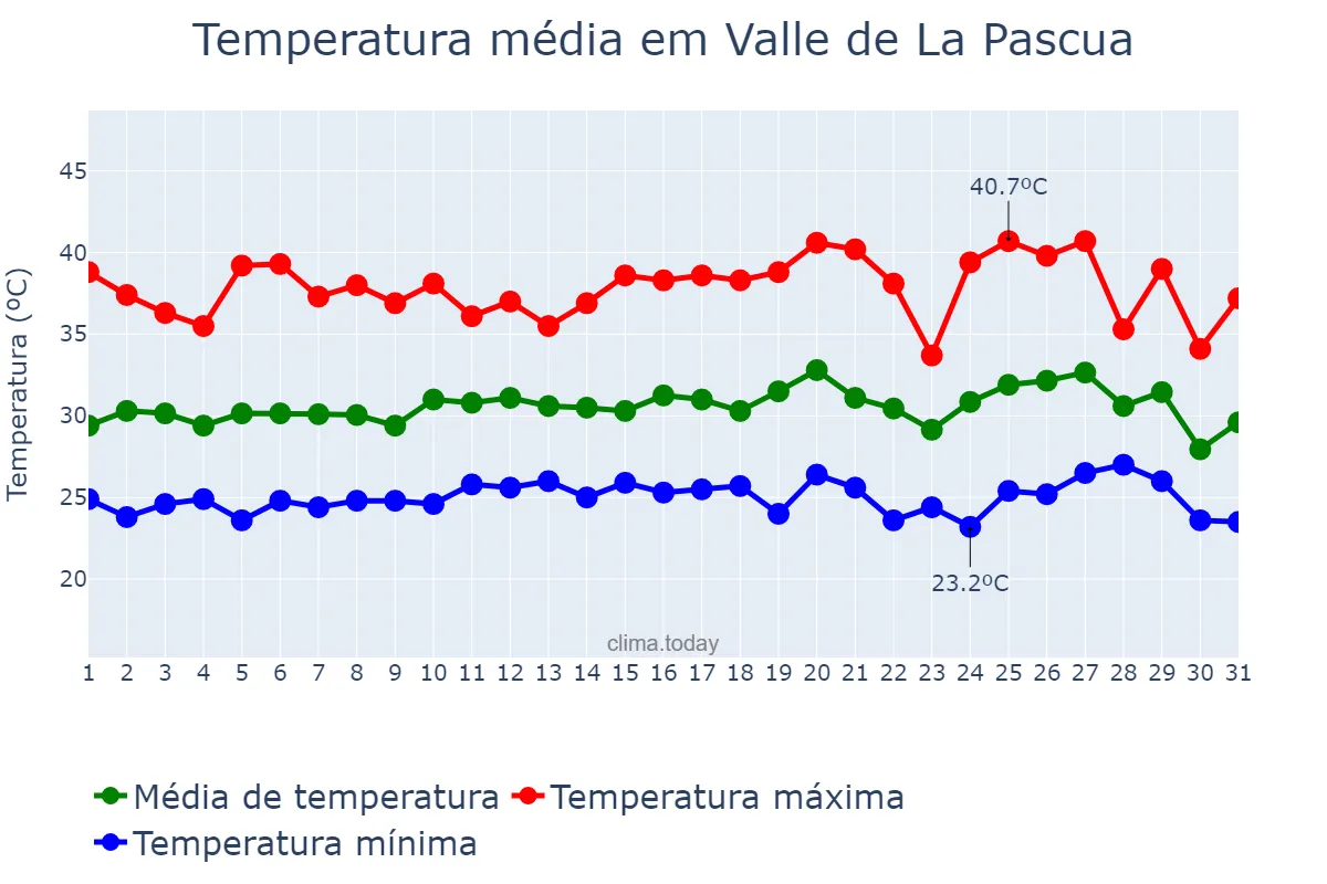 Temperatura em agosto em Valle de La Pascua, Guárico, VE