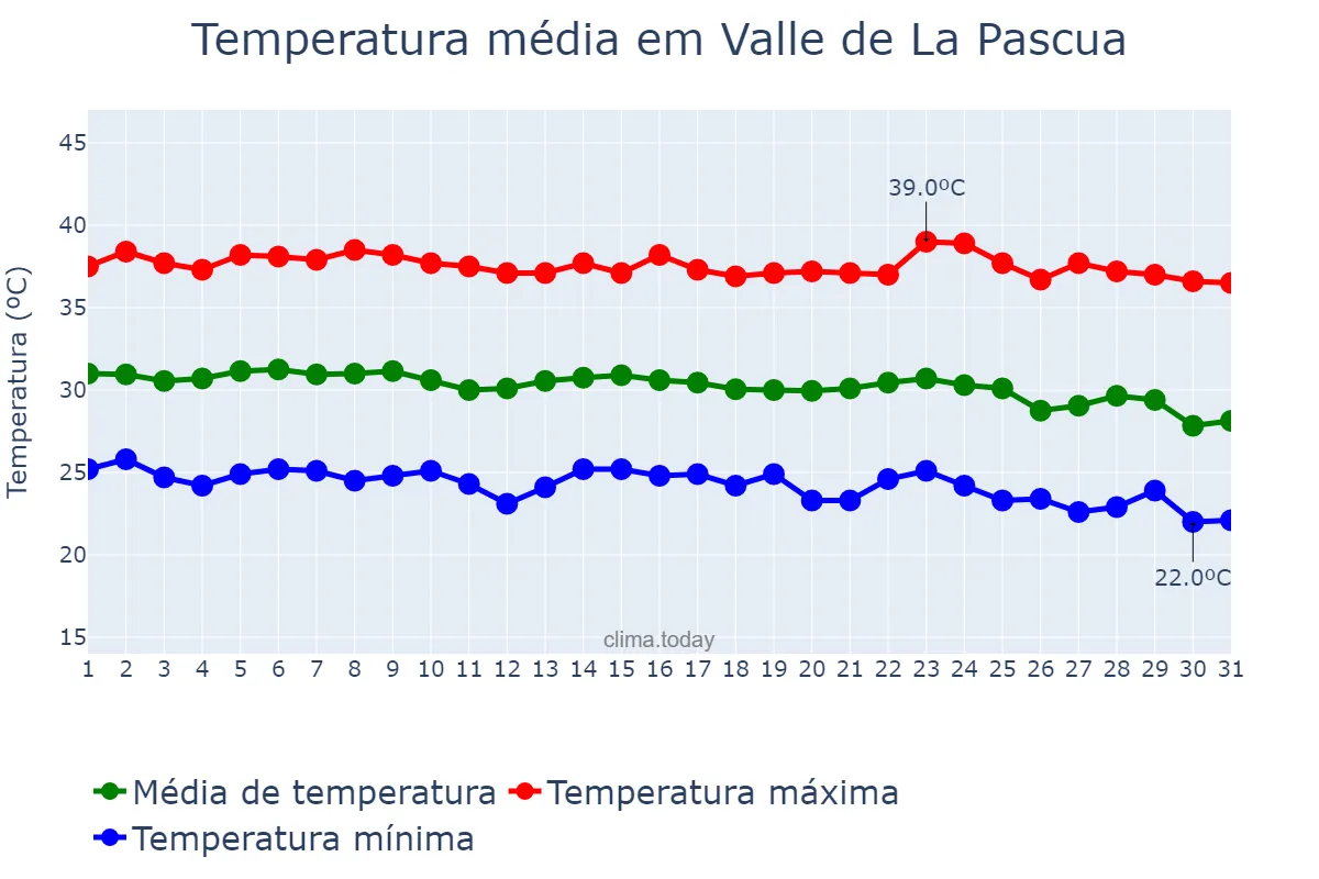 Temperatura em dezembro em Valle de La Pascua, Guárico, VE