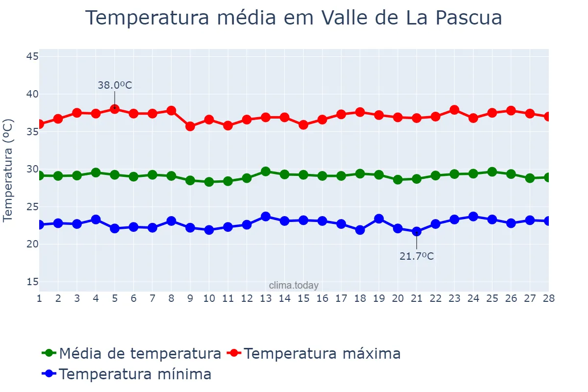 Temperatura em fevereiro em Valle de La Pascua, Guárico, VE