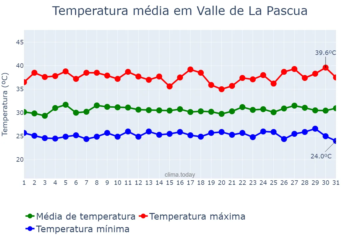 Temperatura em julho em Valle de La Pascua, Guárico, VE