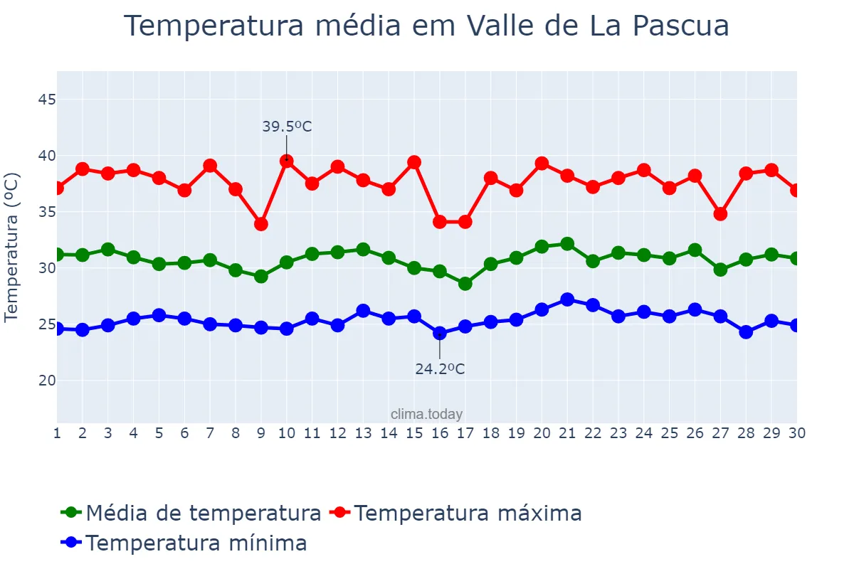 Temperatura em junho em Valle de La Pascua, Guárico, VE