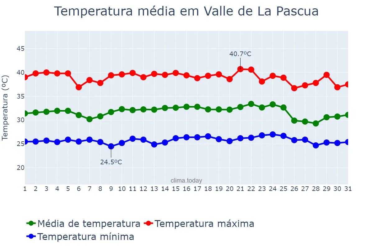Temperatura em maio em Valle de La Pascua, Guárico, VE