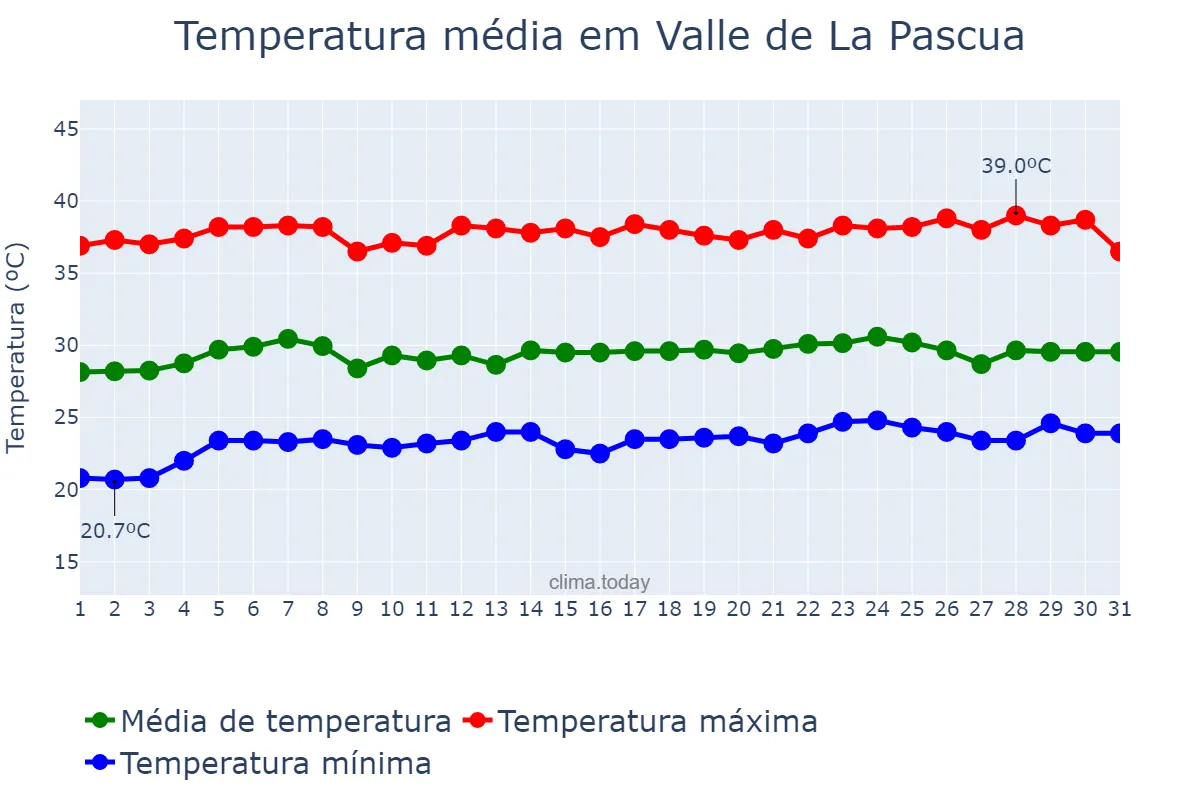 Temperatura em marco em Valle de La Pascua, Guárico, VE