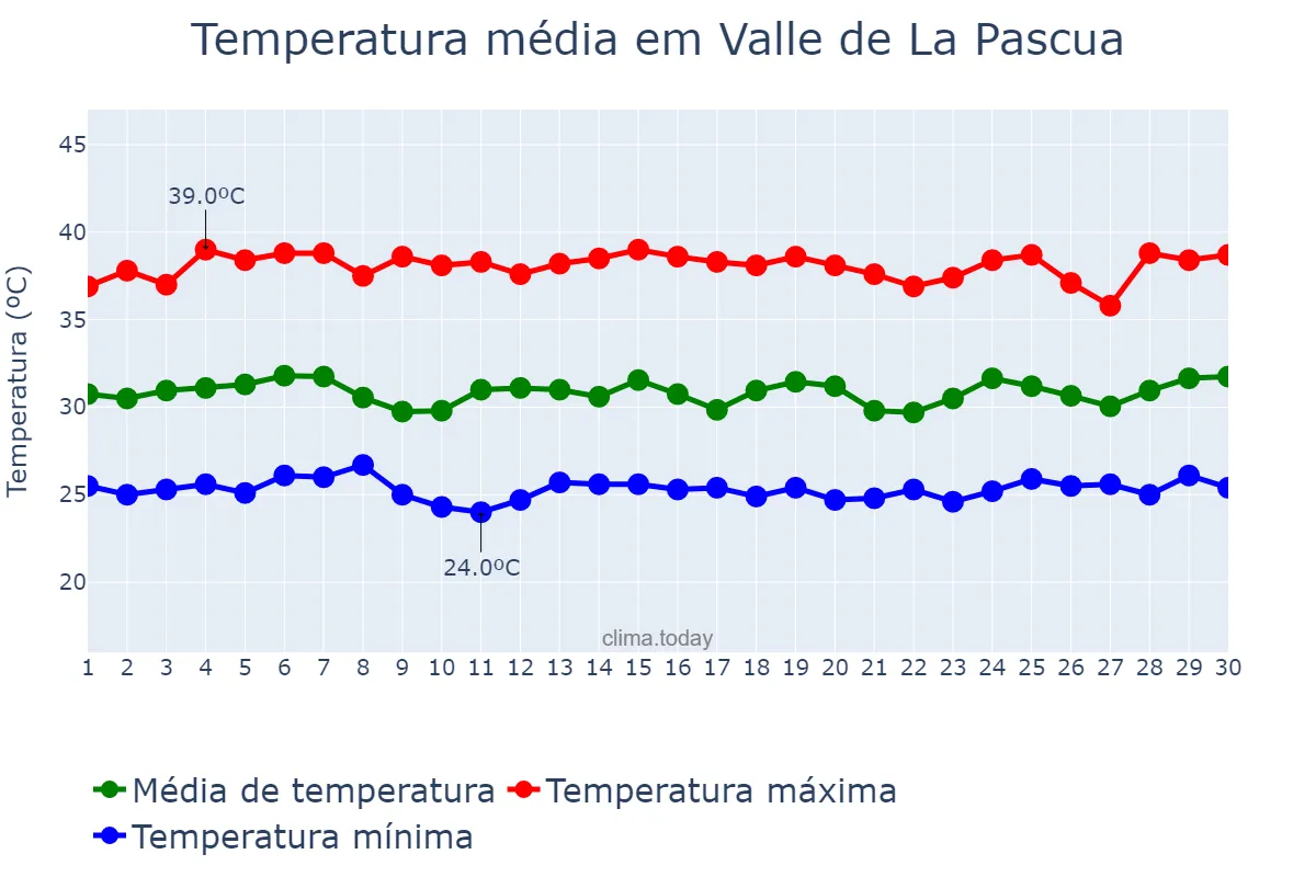 Temperatura em novembro em Valle de La Pascua, Guárico, VE