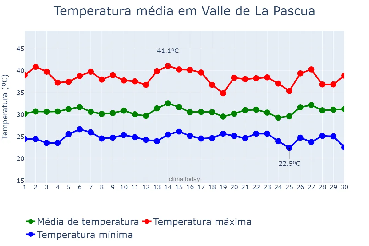 Temperatura em setembro em Valle de La Pascua, Guárico, VE