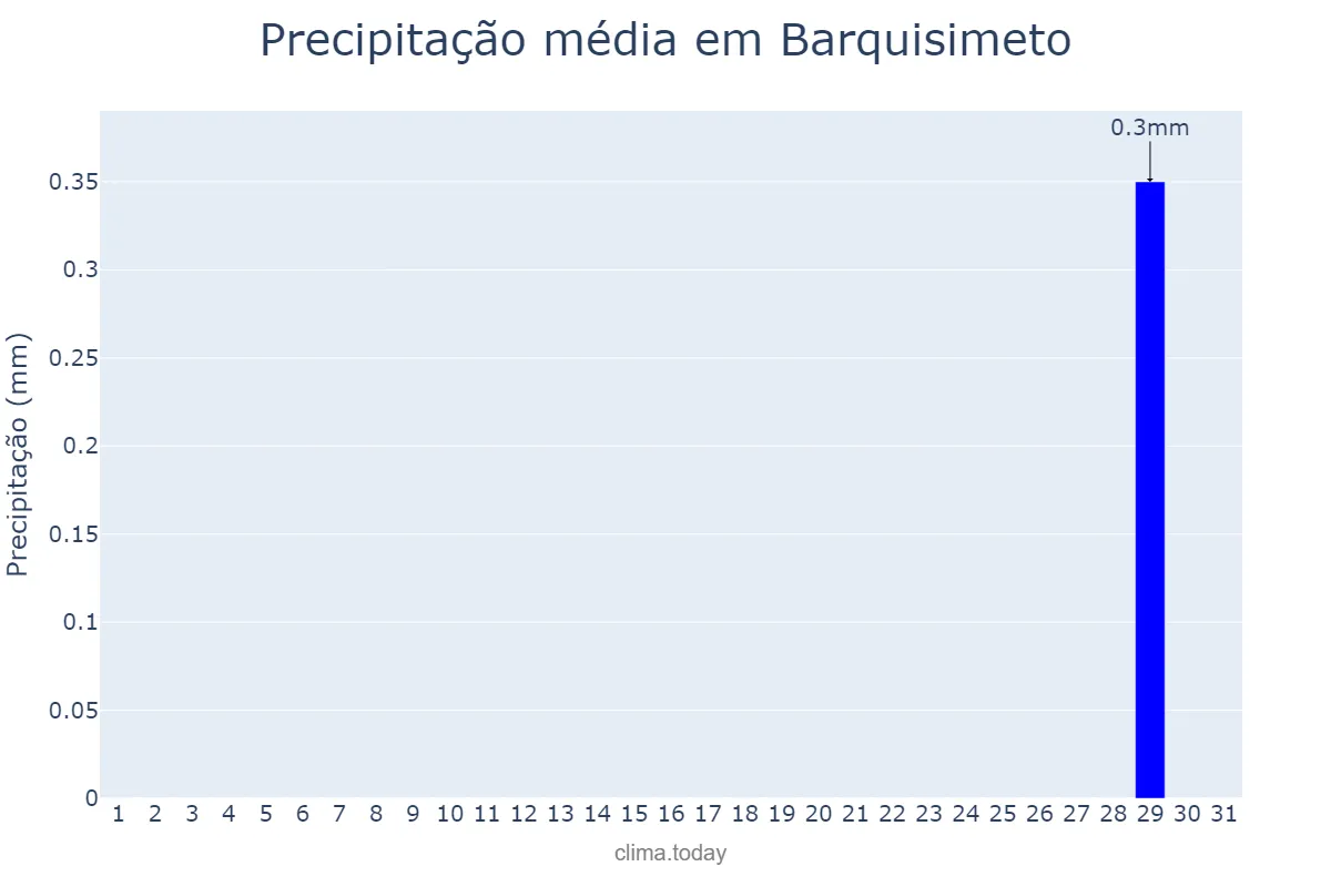 Precipitação em agosto em Barquisimeto, Lara, VE