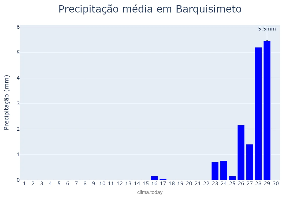 Precipitação em junho em Barquisimeto, Lara, VE