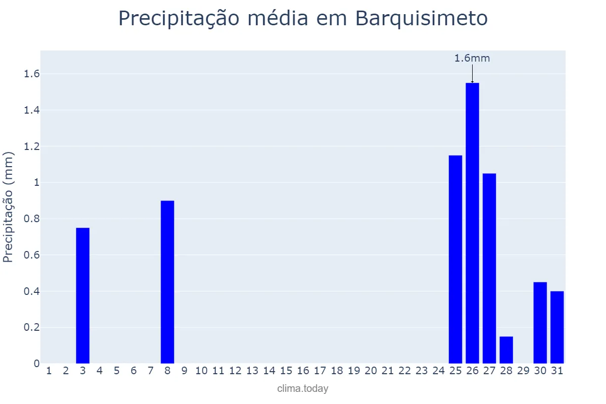 Precipitação em marco em Barquisimeto, Lara, VE