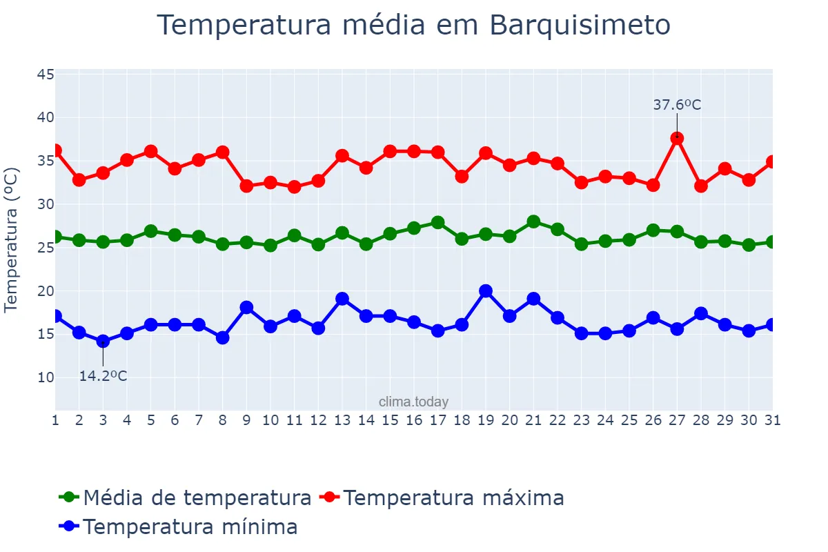 Temperatura em agosto em Barquisimeto, Lara, VE