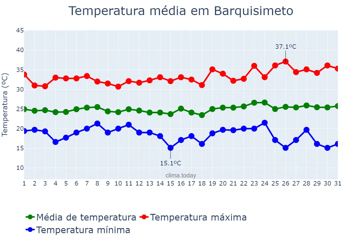 Temperatura em janeiro em Barquisimeto, Lara, VE