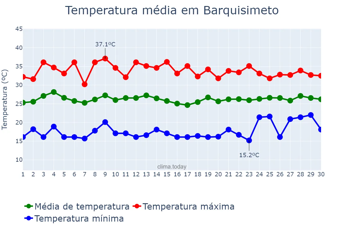 Temperatura em junho em Barquisimeto, Lara, VE