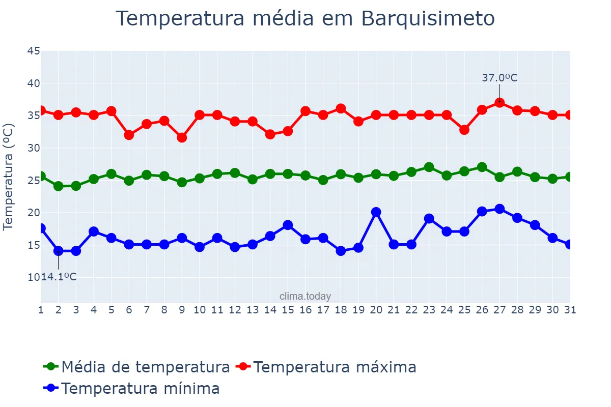 Temperatura em marco em Barquisimeto, Lara, VE