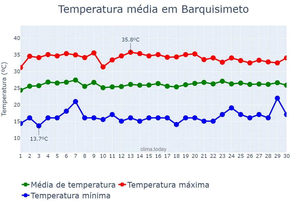 Temperatura em novembro em Barquisimeto, Lara, VE