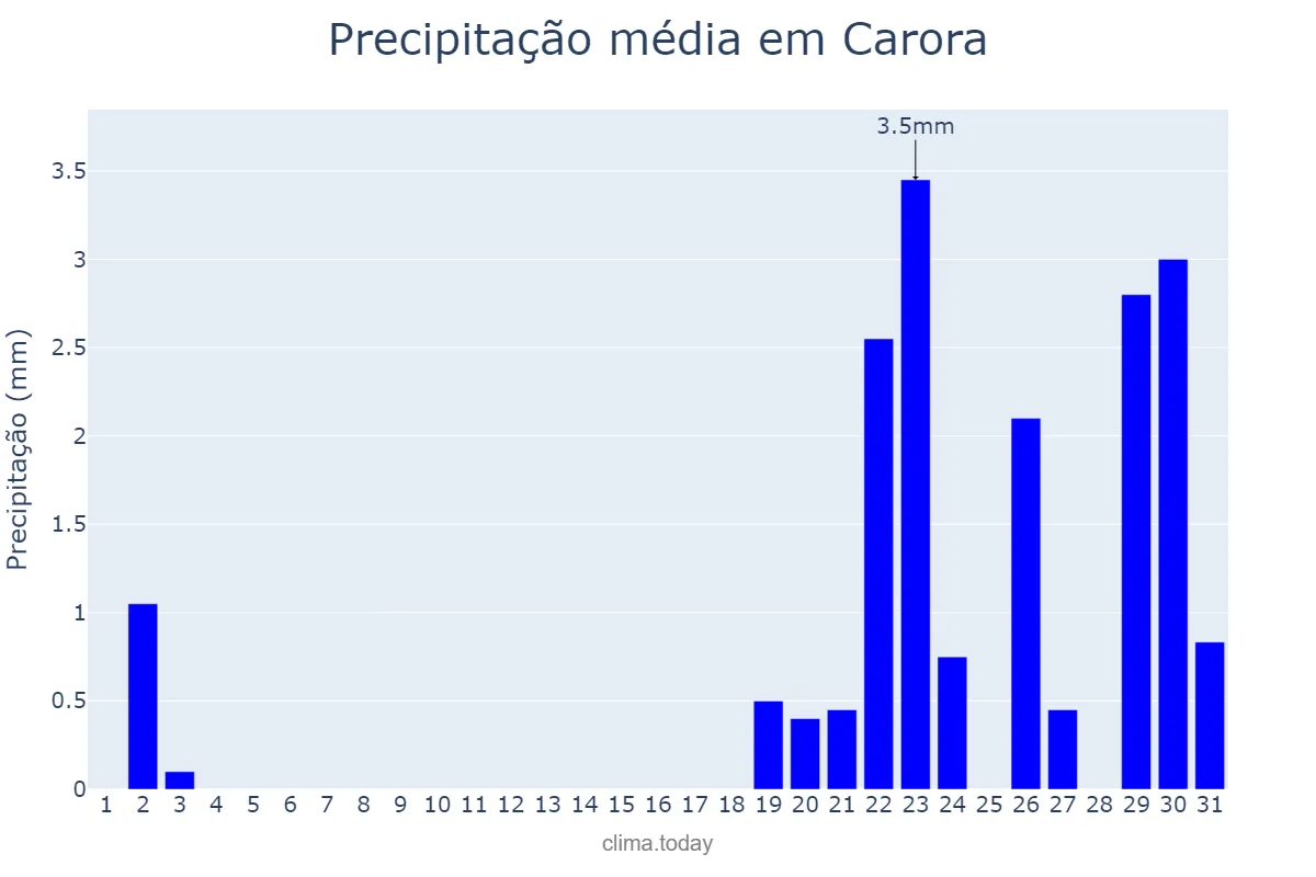 Precipitação em dezembro em Carora, Lara, VE