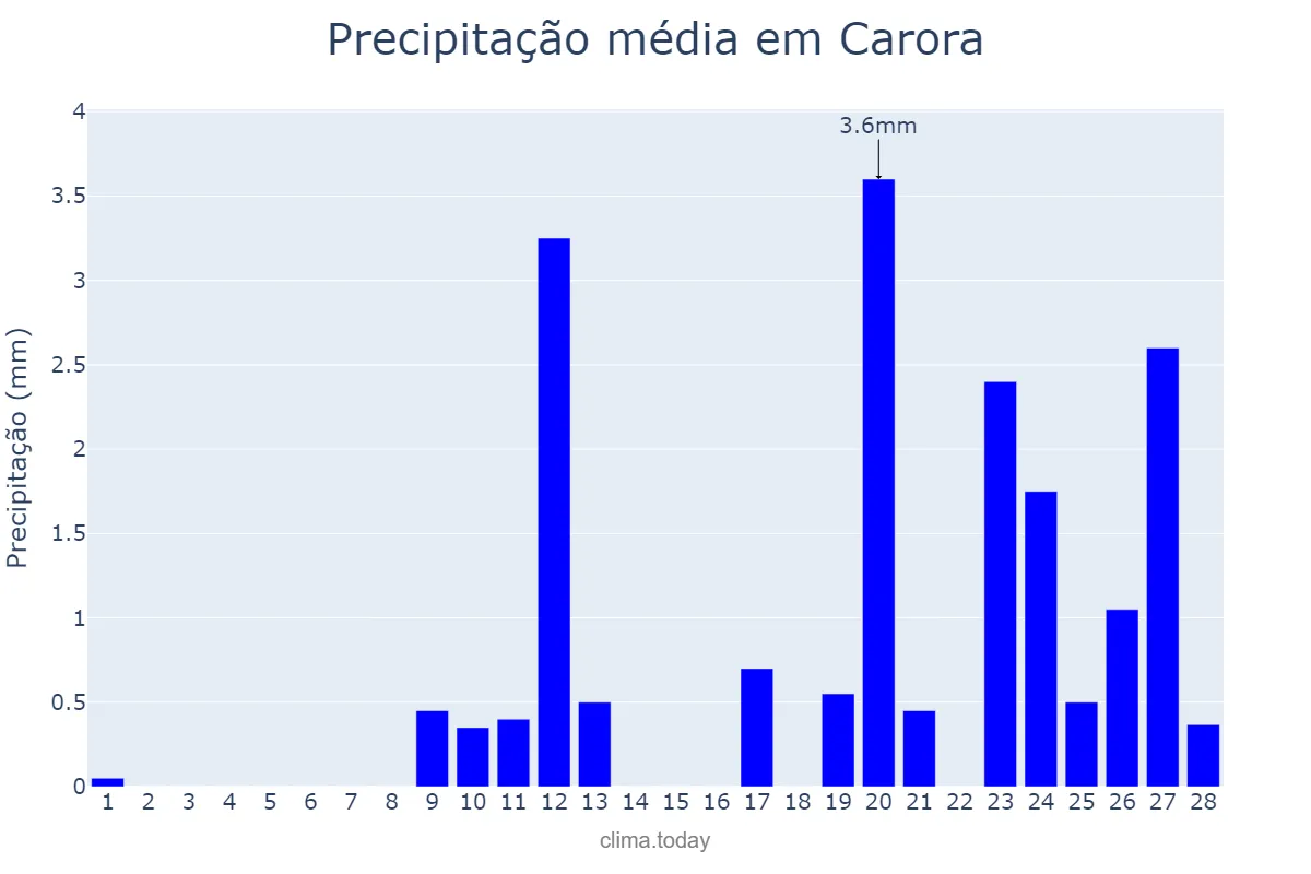 Precipitação em fevereiro em Carora, Lara, VE