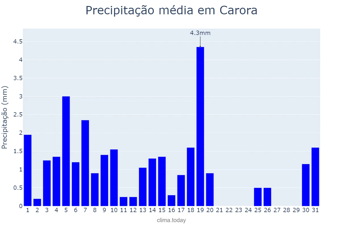 Precipitação em janeiro em Carora, Lara, VE