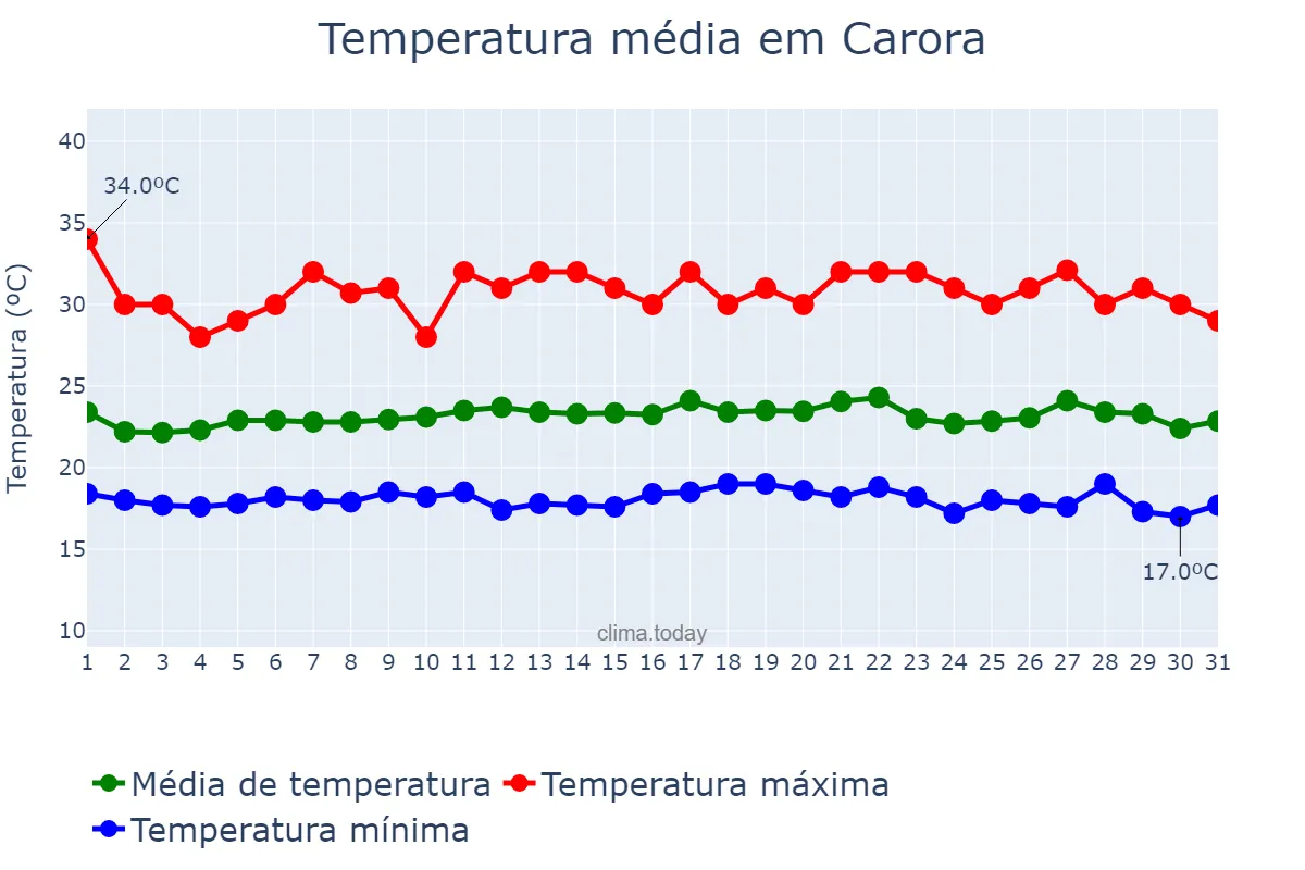 Temperatura em agosto em Carora, Lara, VE
