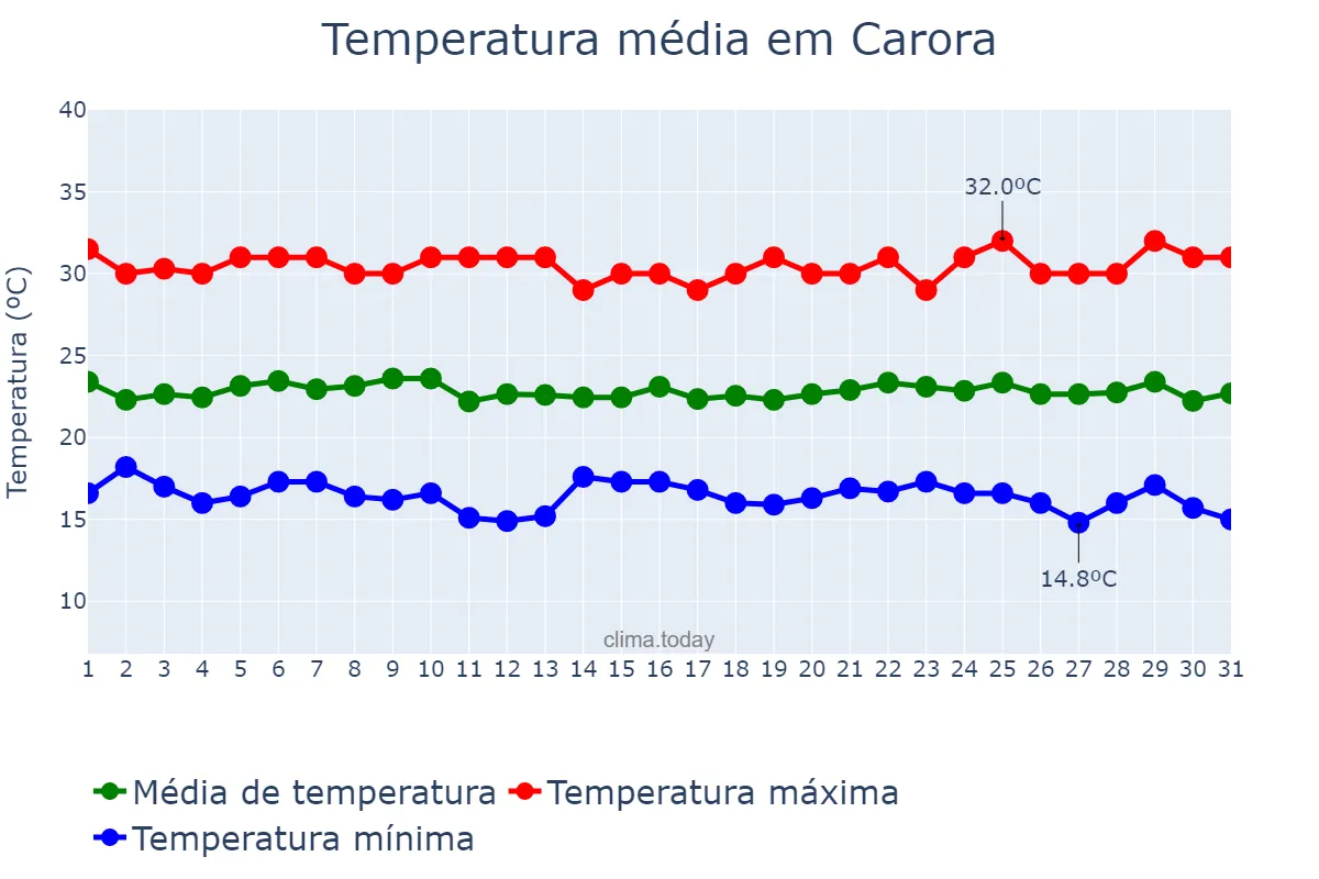 Temperatura em dezembro em Carora, Lara, VE