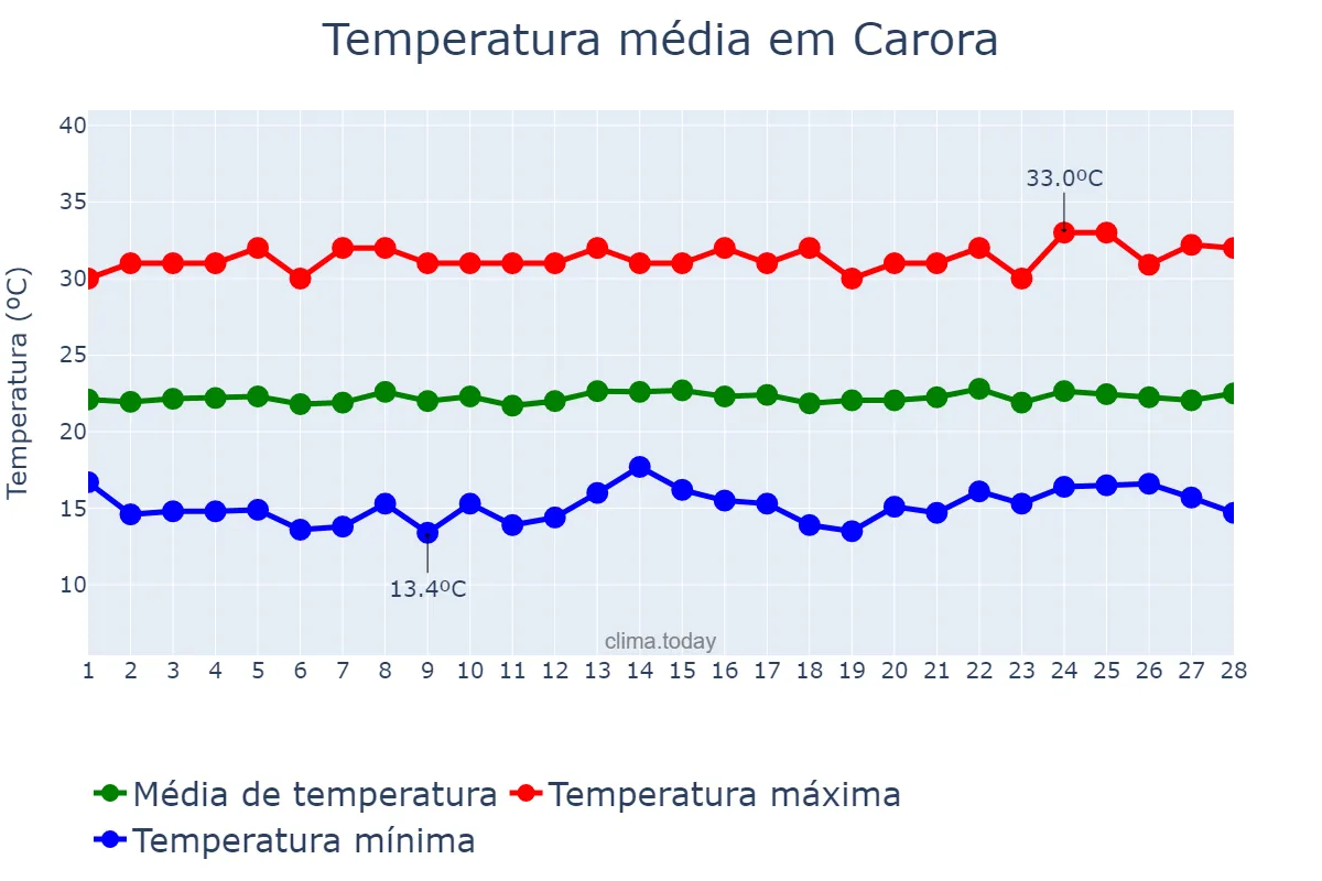 Temperatura em fevereiro em Carora, Lara, VE