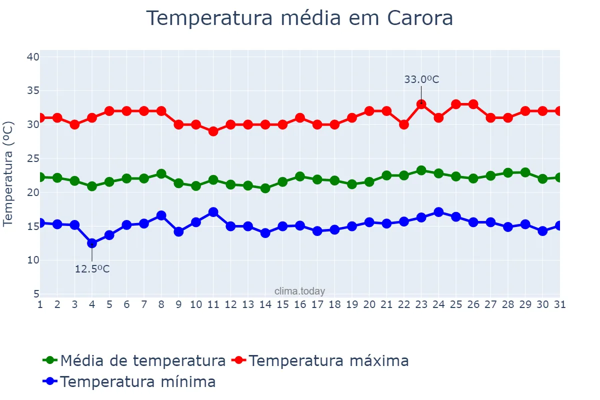 Temperatura em janeiro em Carora, Lara, VE