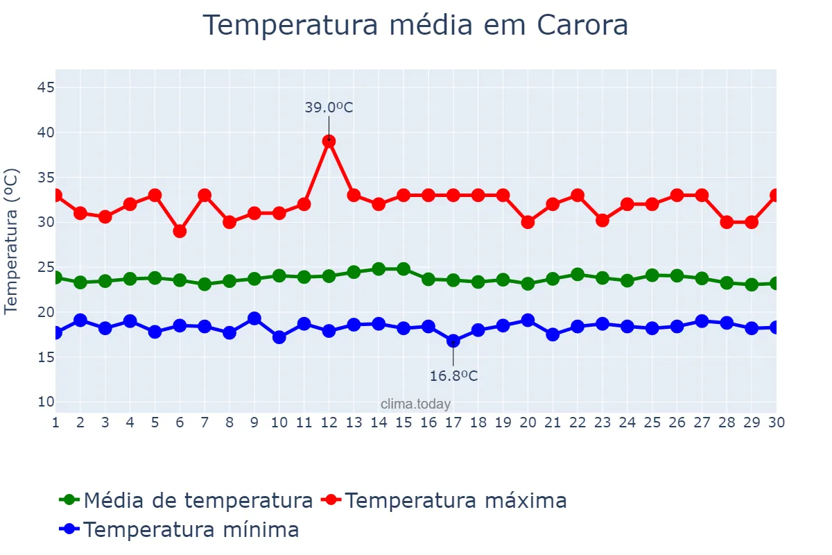 Temperatura em setembro em Carora, Lara, VE