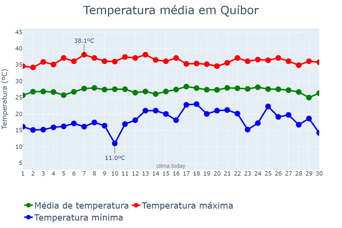 Temperatura em abril em Quíbor, Lara, VE