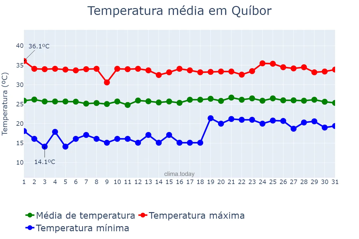 Temperatura em dezembro em Quíbor, Lara, VE