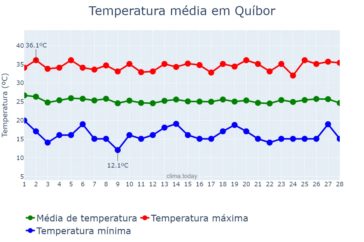 Temperatura em fevereiro em Quíbor, Lara, VE